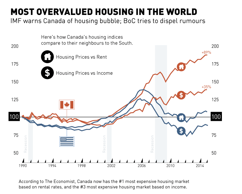 Graph showing Canada's housing bubble